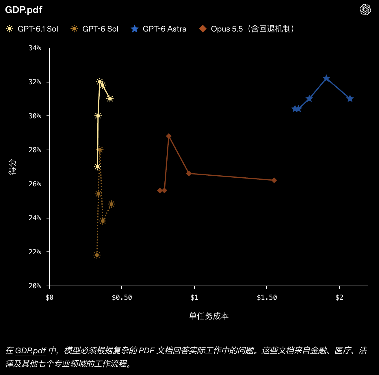 GPT-6.1 Sol 在 GDP.pdf 文档理解评测中的表现